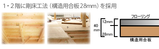 １・２階に剛床工法（構造用合板28mm）を採用の図
